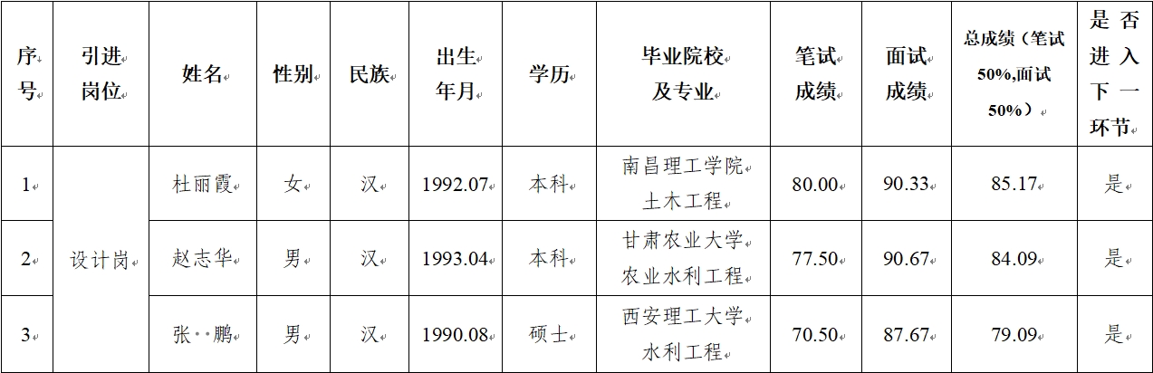 平?jīng)鍪谢A(chǔ)產(chǎn)業(yè)投資集團(tuán)有限公司 2024年公開招聘特殊人才筆試、面試成績公示(圖1)