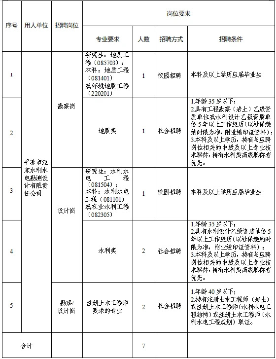 平?jīng)鍪袥軚|水利水電勘測設計有限責任公司 關(guān)于調(diào)整2025年春季專業(yè)技術(shù)人員招聘報名有關(guān)事宜的補充公告(圖1)